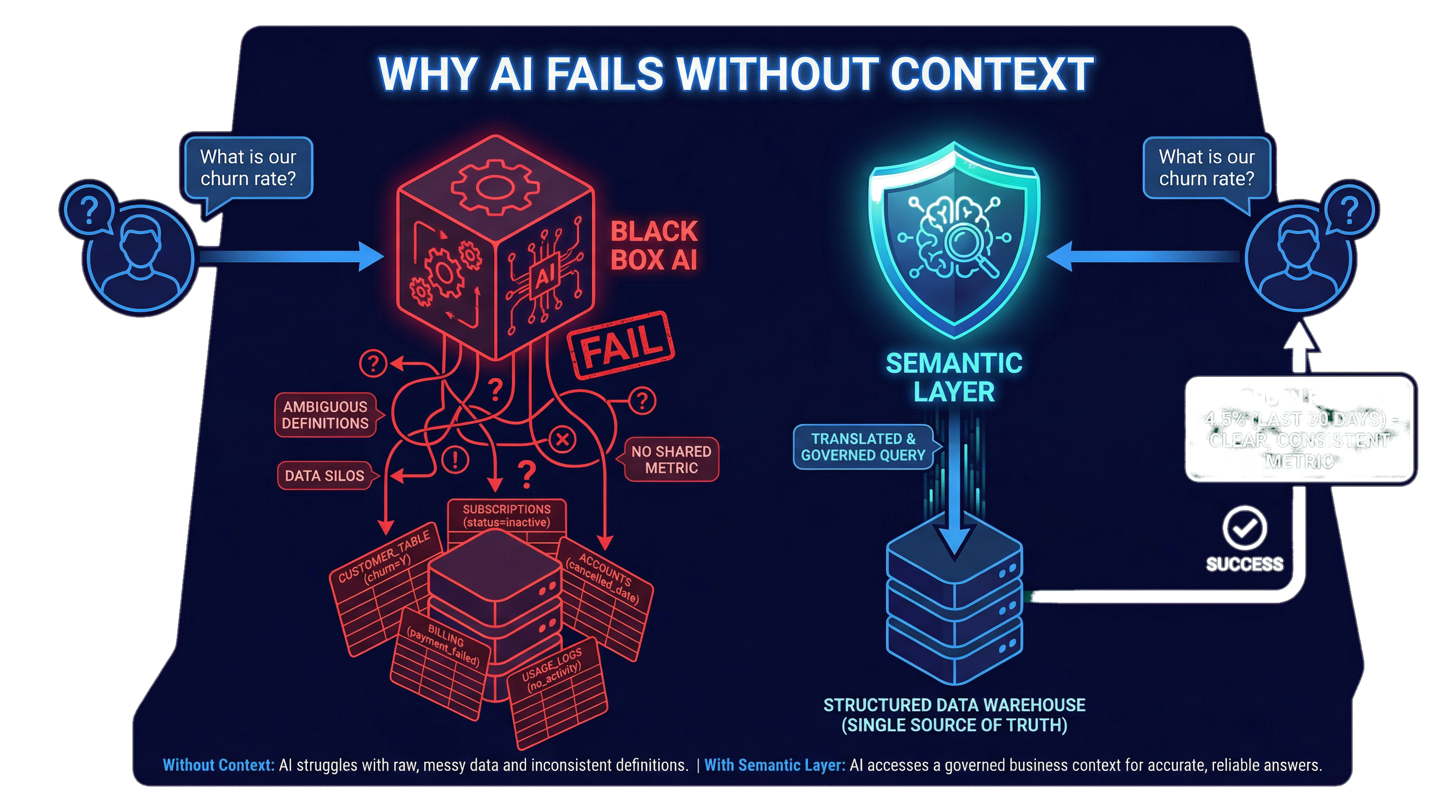 Diagram comparing Black Box AI vs Semantic Layer AI. Left side shows AI failing with ambiguous definitions. Right side shows Semantic Layer translating user intent into governed queries.