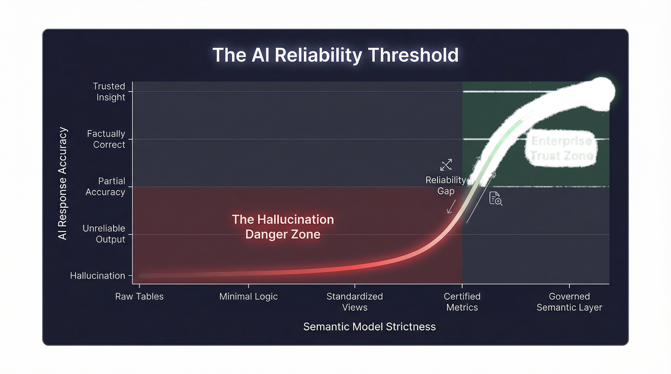 The 'AI Copilot' Reality Gap: Why 'Chat-with-Data' Fails Without Clean Modeling