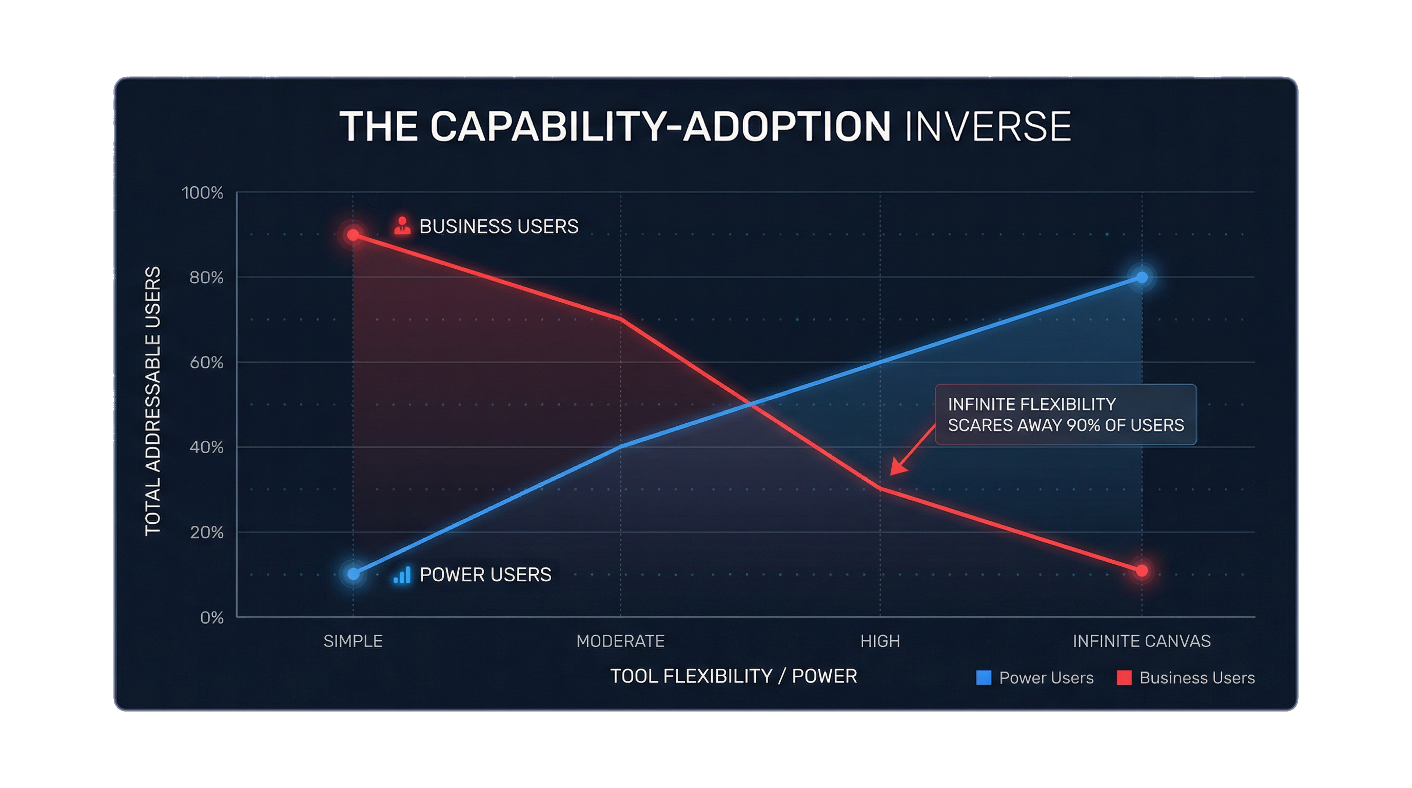 The 'Creator Bias' in BI Procurement: Why Tools Built for Analysts Fail Business Users