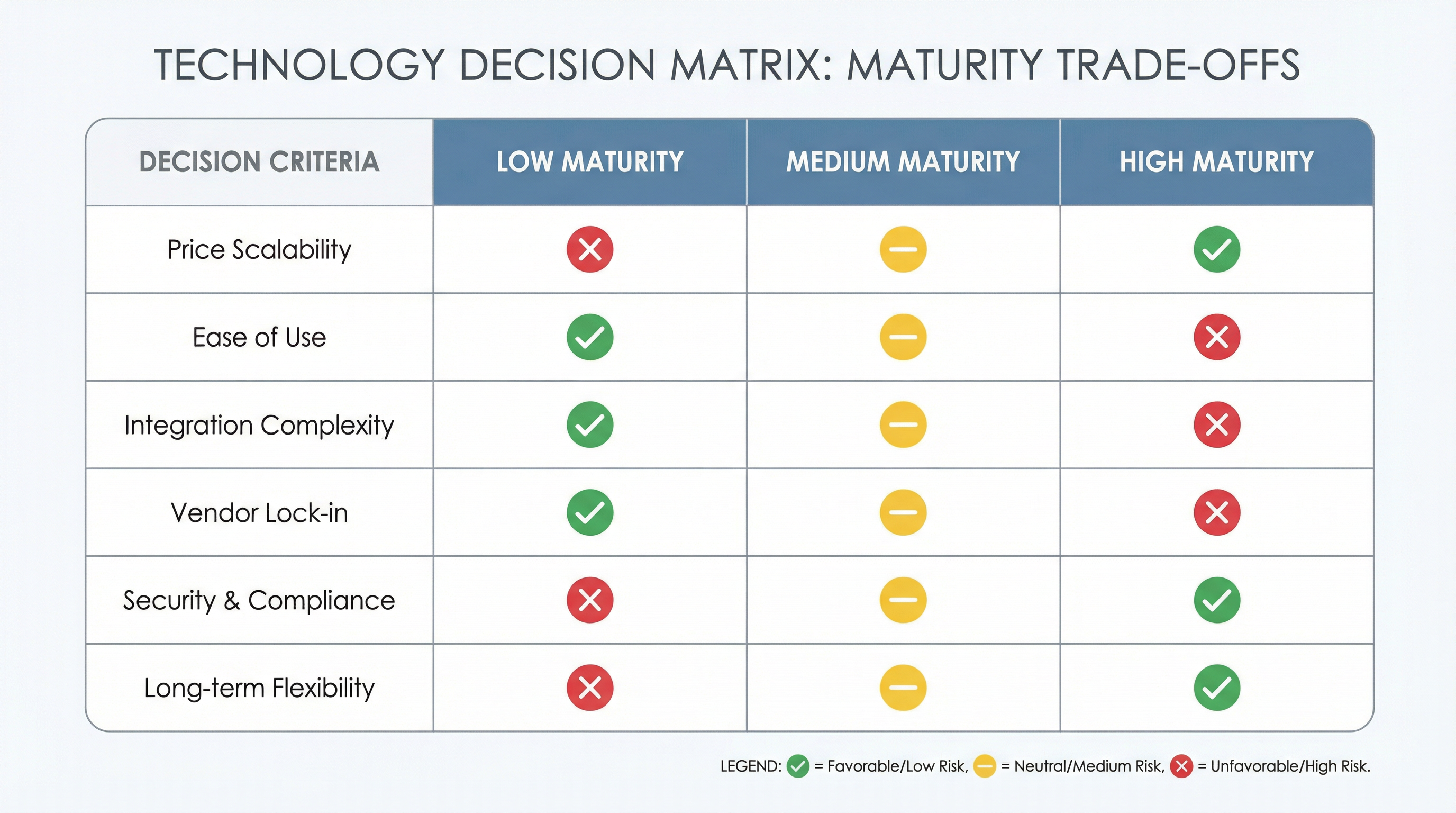 SaaS Decision Matrix comparing Price Scalability, Ease of Use, Integration Complexity, and Vendor Lock-in across maturity levels