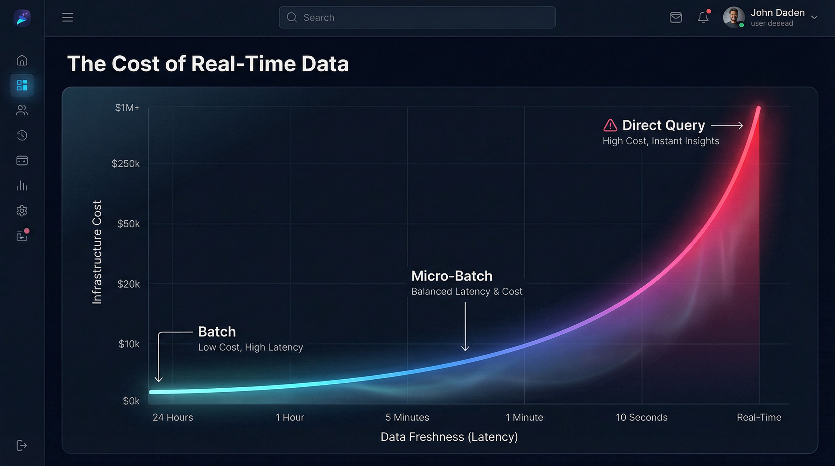 The Hidden Infrastructure Tax of 'Real-Time' Dashboards
