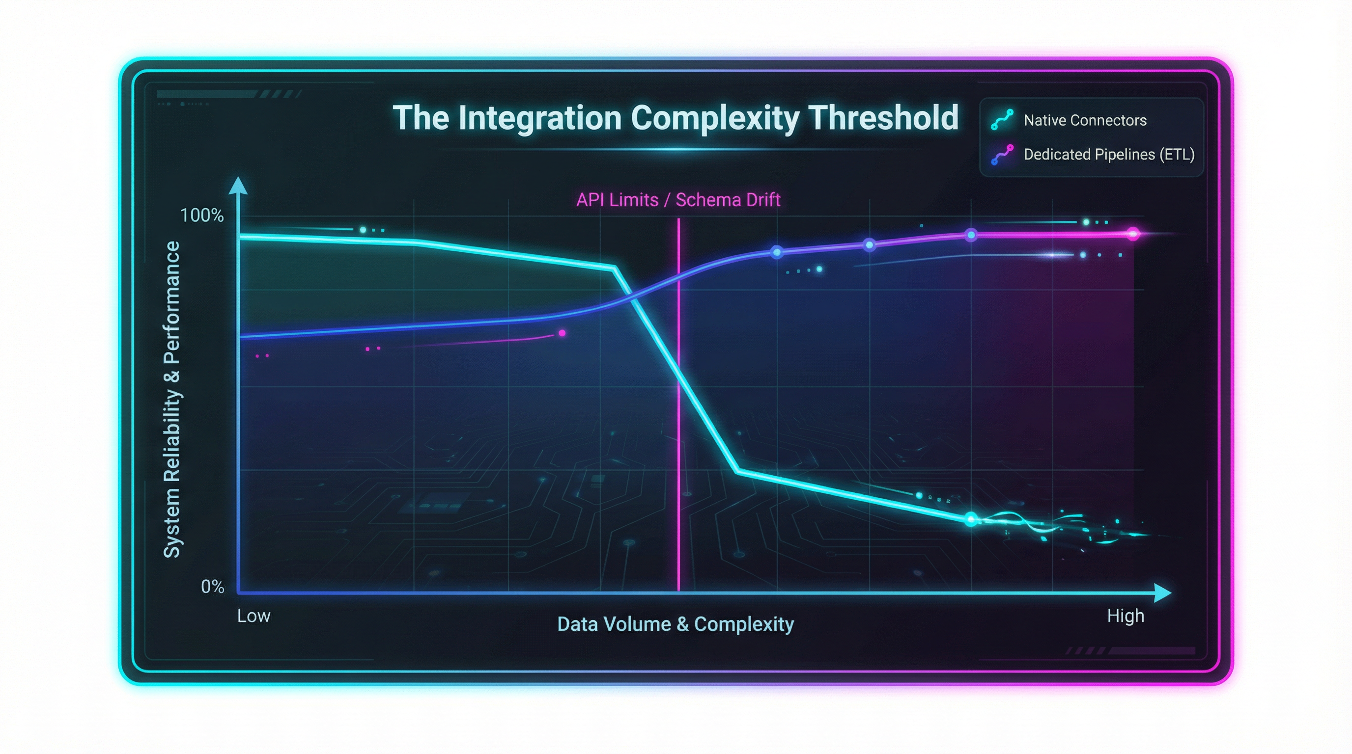 The 'Native Connector' Mirage: Why Built-in Integrations Break at Scale