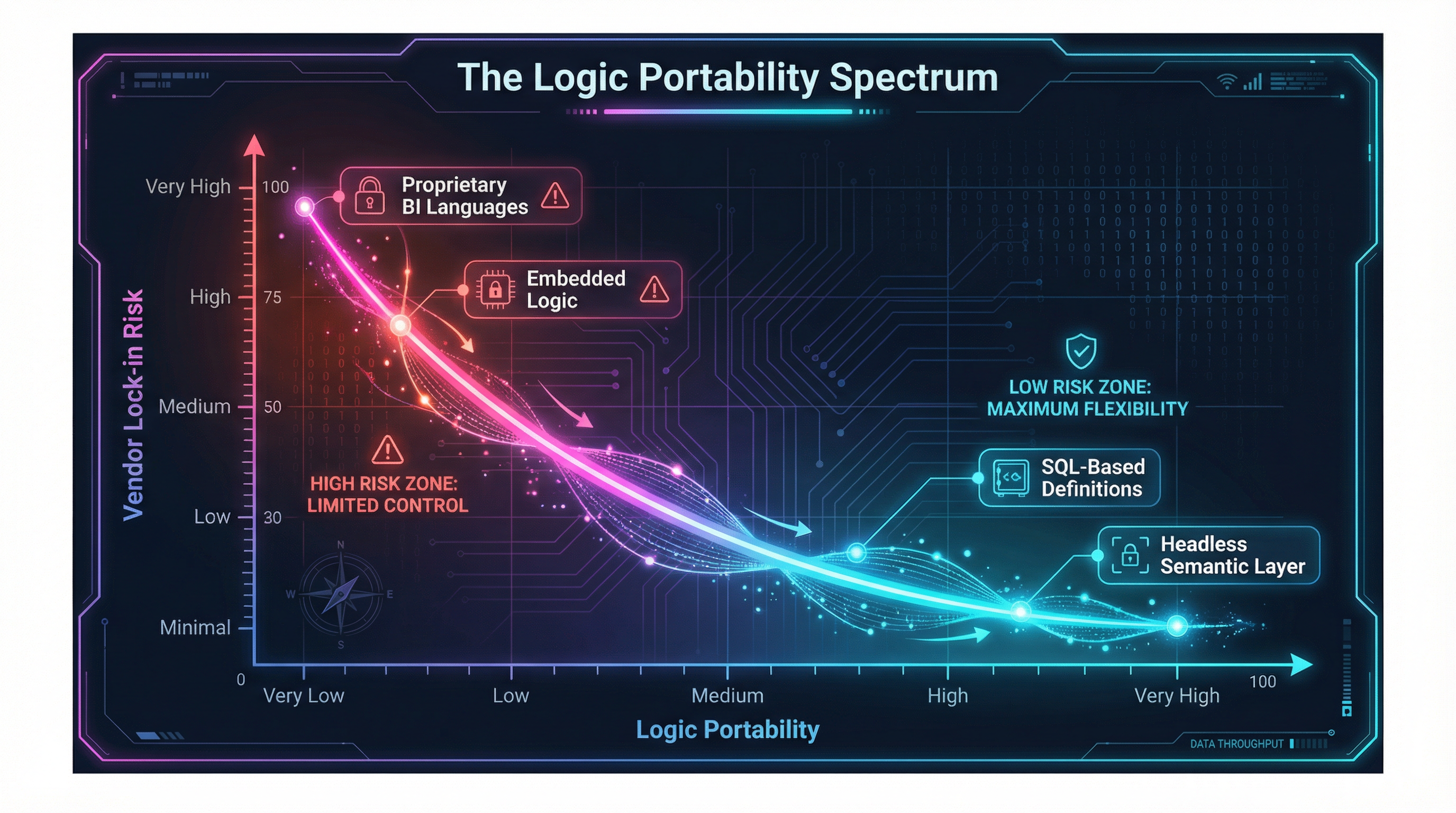 The 'Logic Lock-in' Trap: Why Your Semantic Layer Should Be Vendor-Agnostic