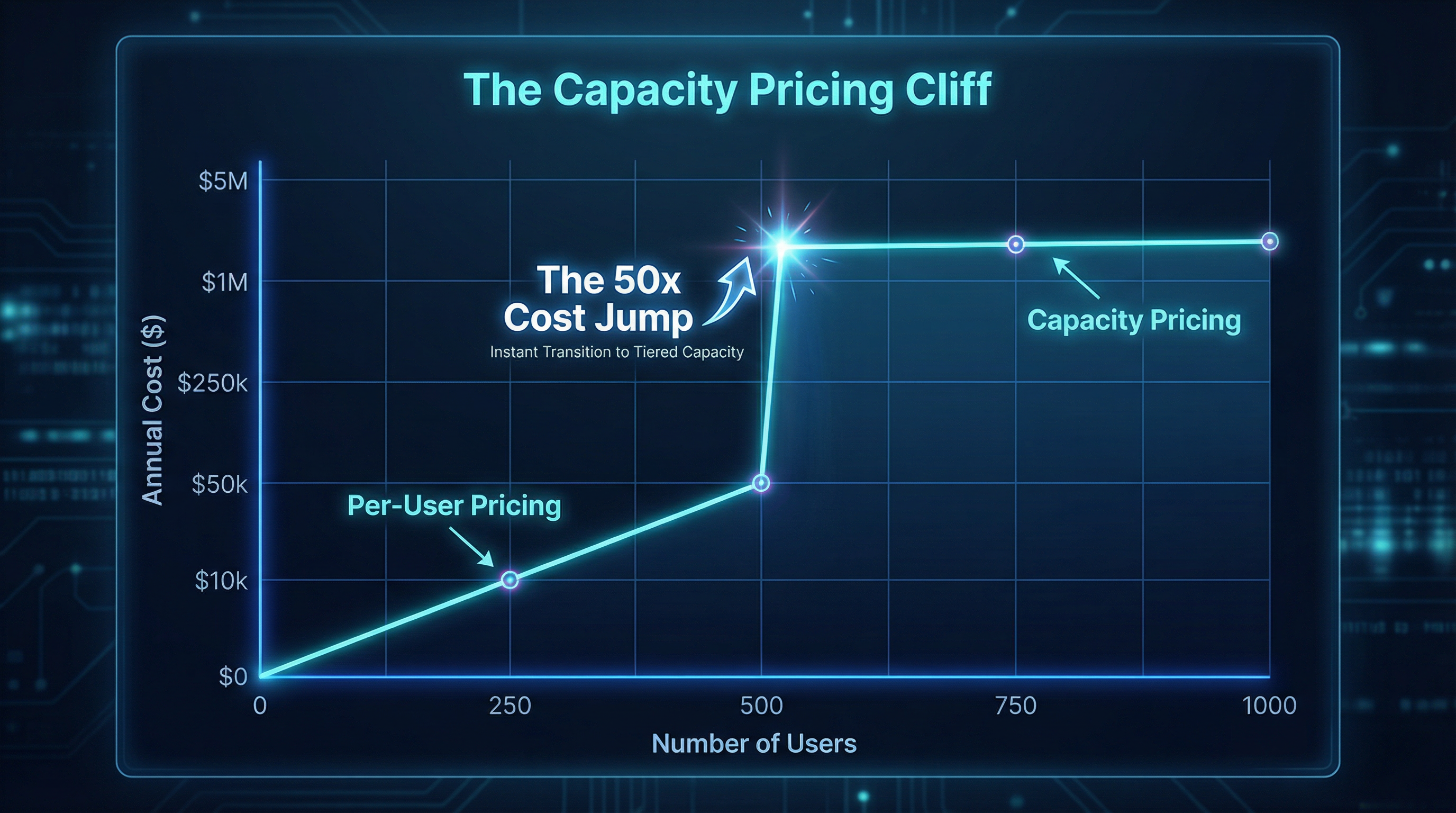 The Capacity Pricing Cliff: When 'Per-User' Economics Break Down