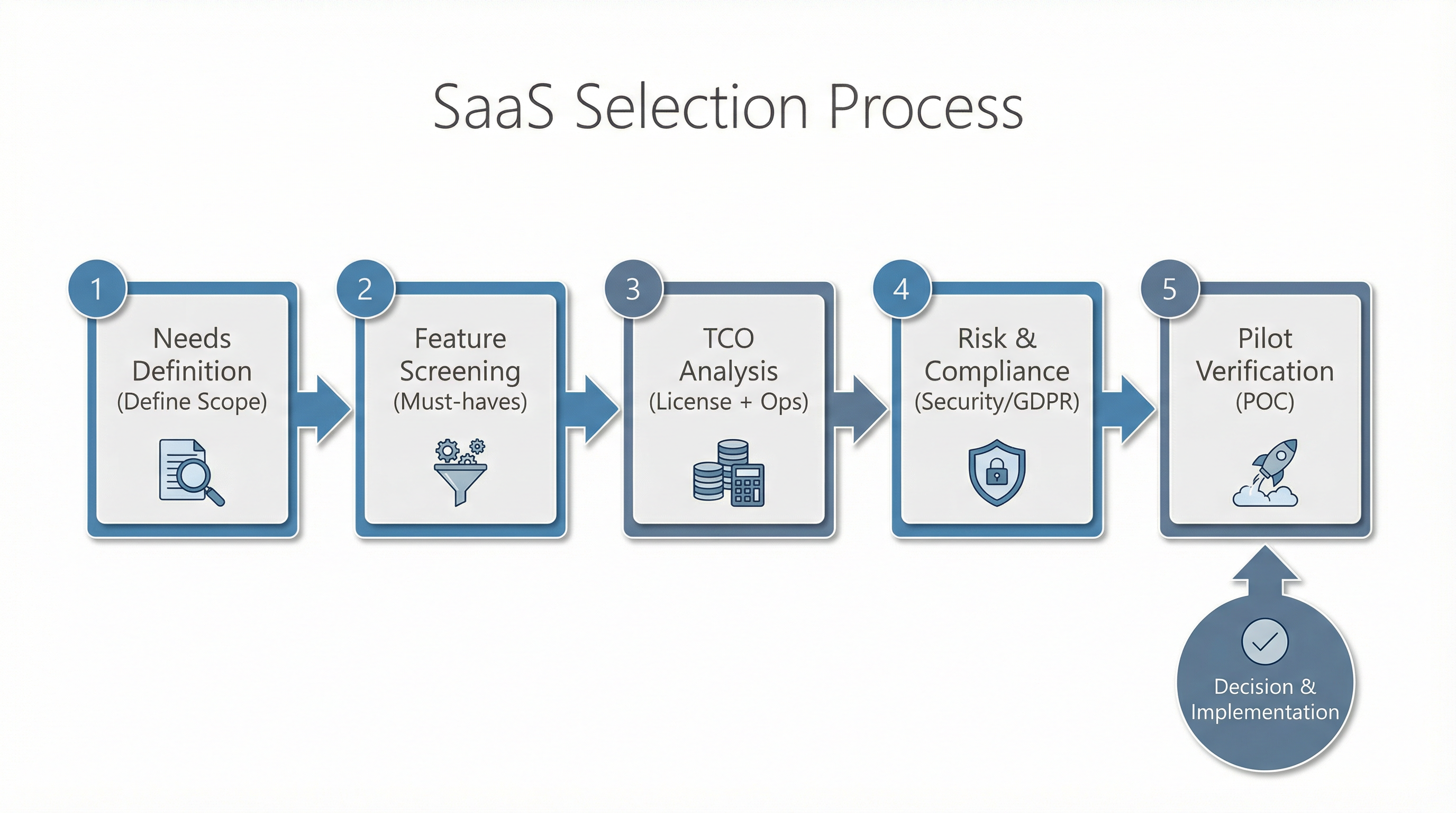 SaaS Selection Process Flowchart: Needs Definition, Feature Screening, TCO Analysis, Risk & Compliance, Pilot Verification
