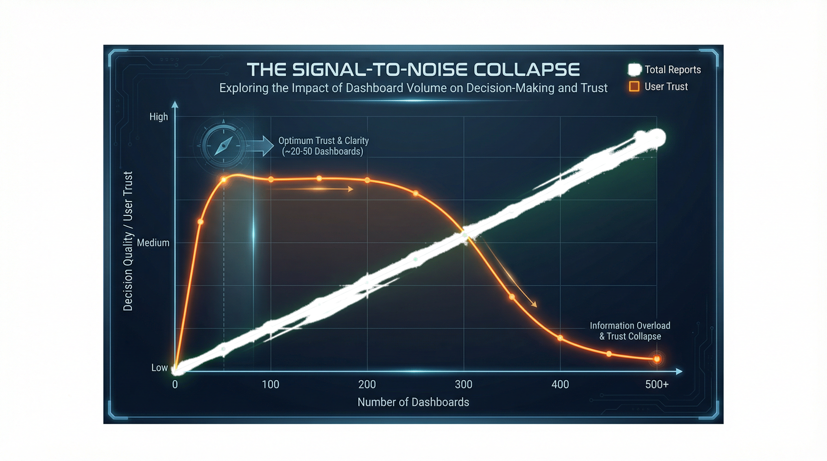 The 'Dashboard Rot' Paradox: Why More Reports Lead to Less Insight